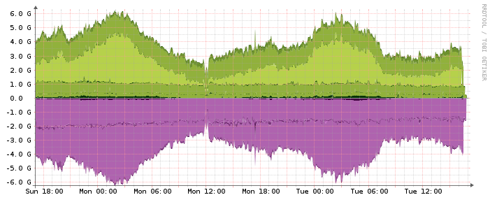 Traffic graph